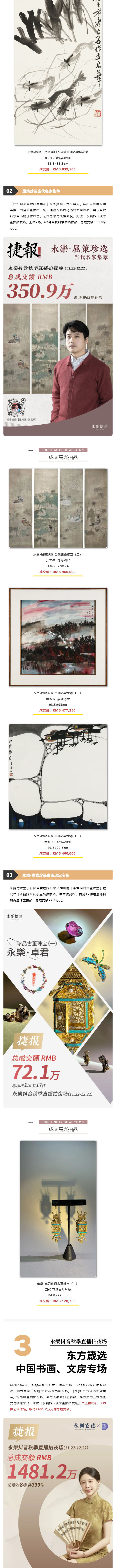 「永樂(lè )2024秋拍季」線(xiàn)上、線(xiàn)下總成交額5_16億元。直播拍夜場(chǎng)總成交8051萬(wàn)元，致謝全球藏家！_壹伴長(cháng)圖3_02.jpg